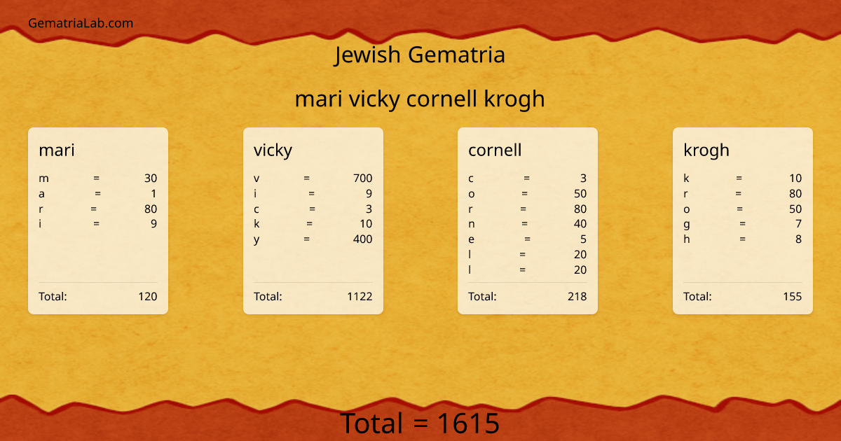 mari vicky cornell krogh in jewish Gematria
